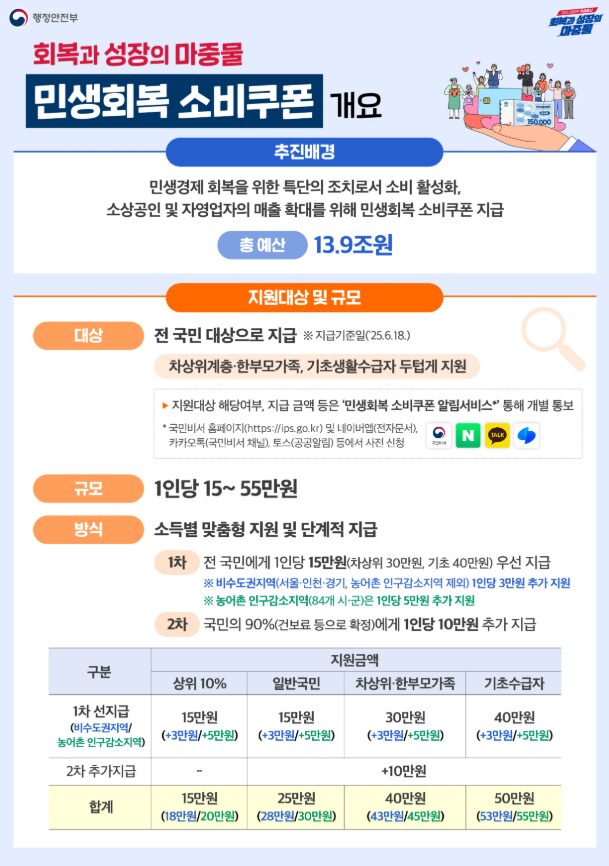 2025 1차 민생지원금 신청 총정리: 대상, 금액, 신청방법까지 한눈에 2 image 11 2