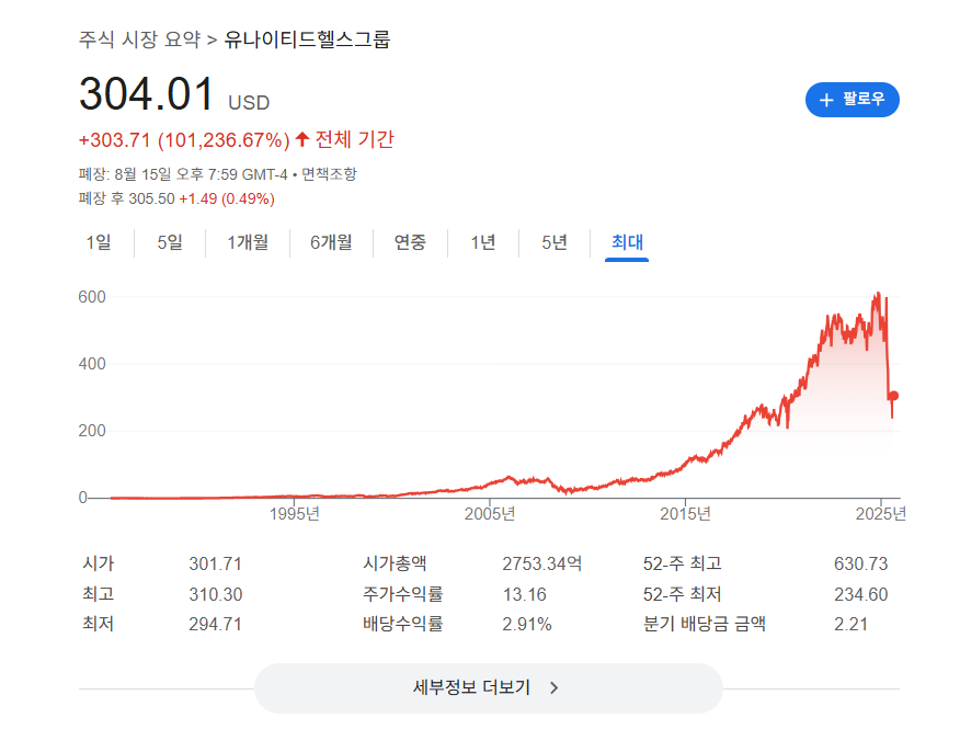 워렌버핏 최근에 2조원 매수한 유나이티드헬스 주식 분석 4 image 11