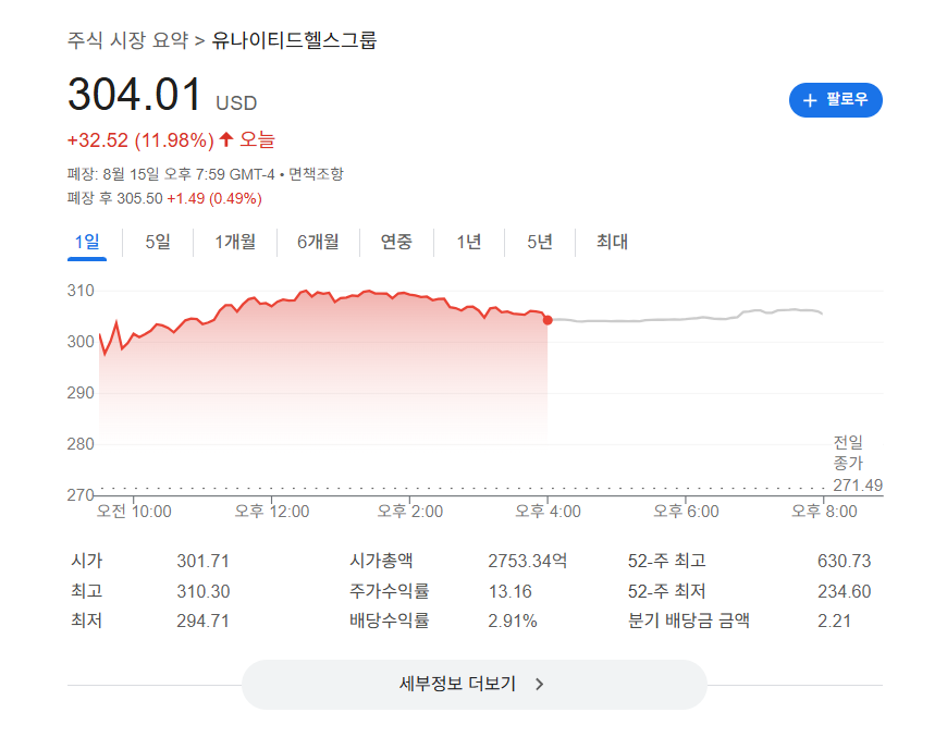 워렌버핏 최근에 2조원 매수한 유나이티드헬스 주식 분석 3 image 9